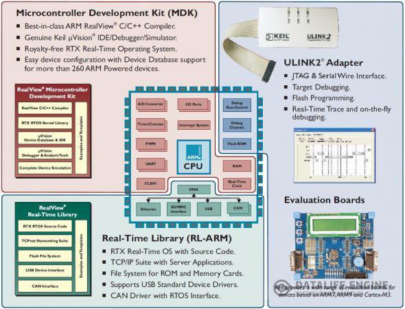 Keil RealView Microcontroller Development Kit v4.50 (2012) ENG
